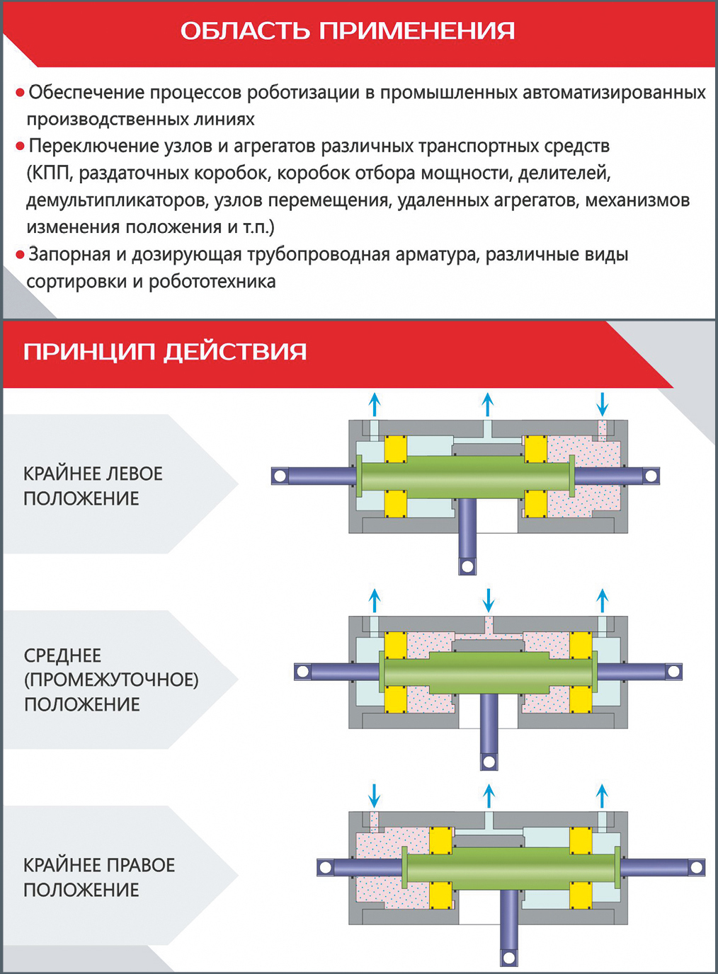 Р. Л. Волошин, руководитель отдела перспективных разработок ООО «Интеравтоцентр», Нижний Новгород. Силовой пневматический цилиндр (актуатор) с возможностью занятия трех независимых положений