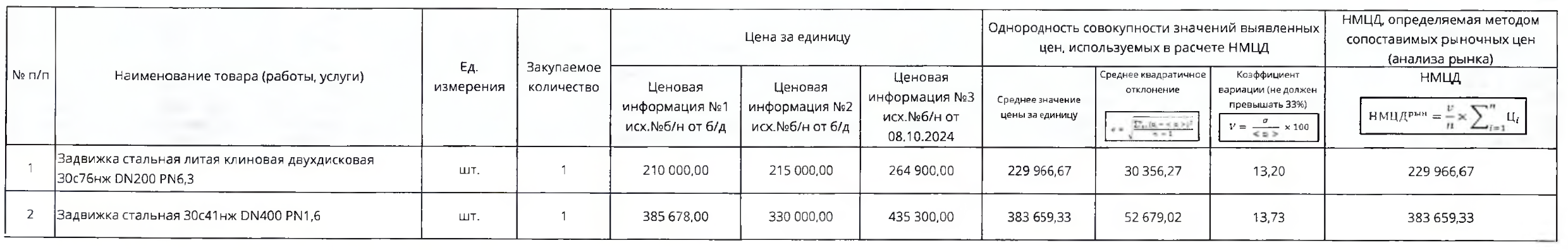 ГУП «Севтеплоэнерго» организовало тендер на поставку стальных задвижек