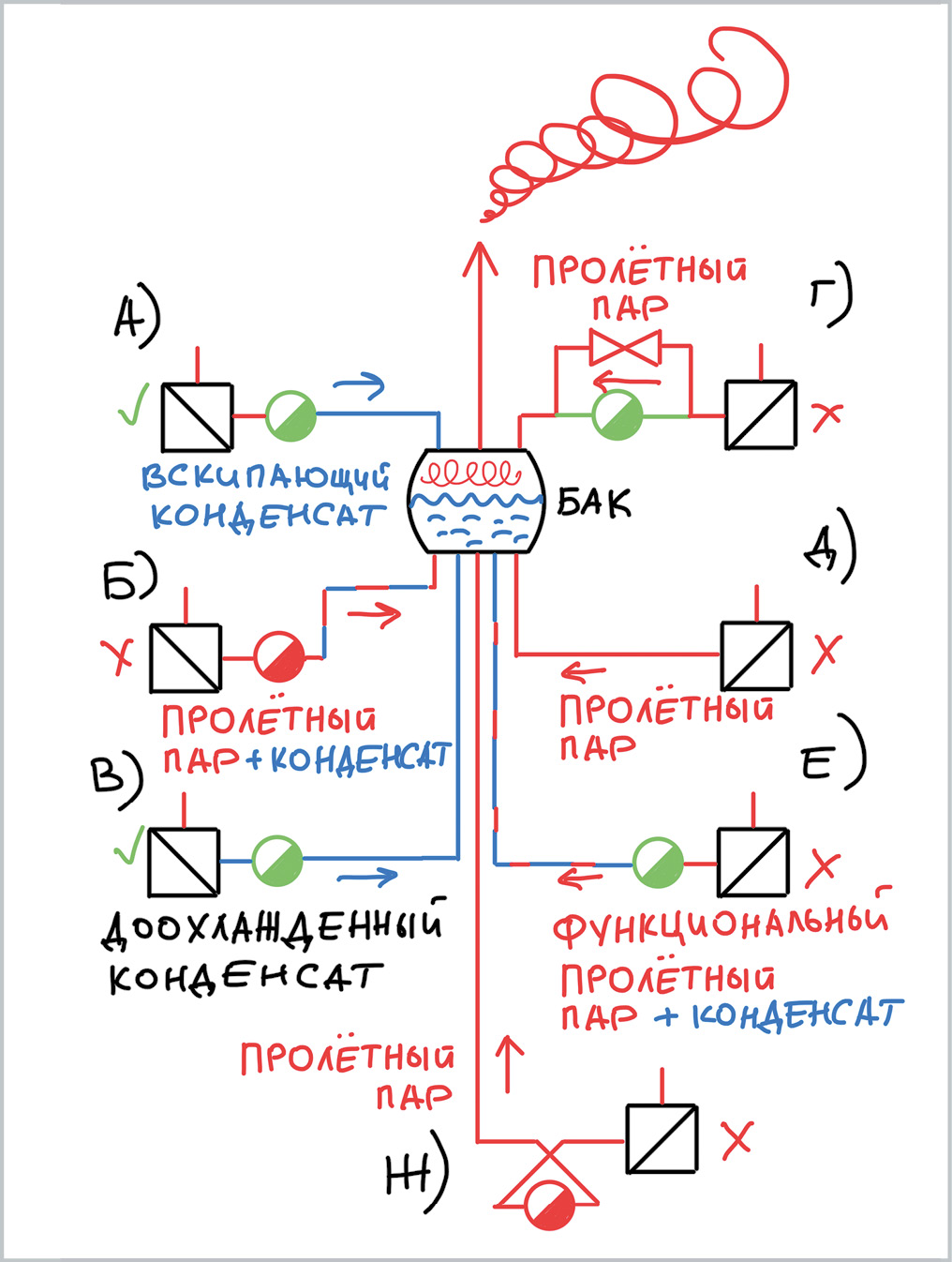 П.А. Гилепп, технический директор ООО «Паровые системы». Правильный выпар