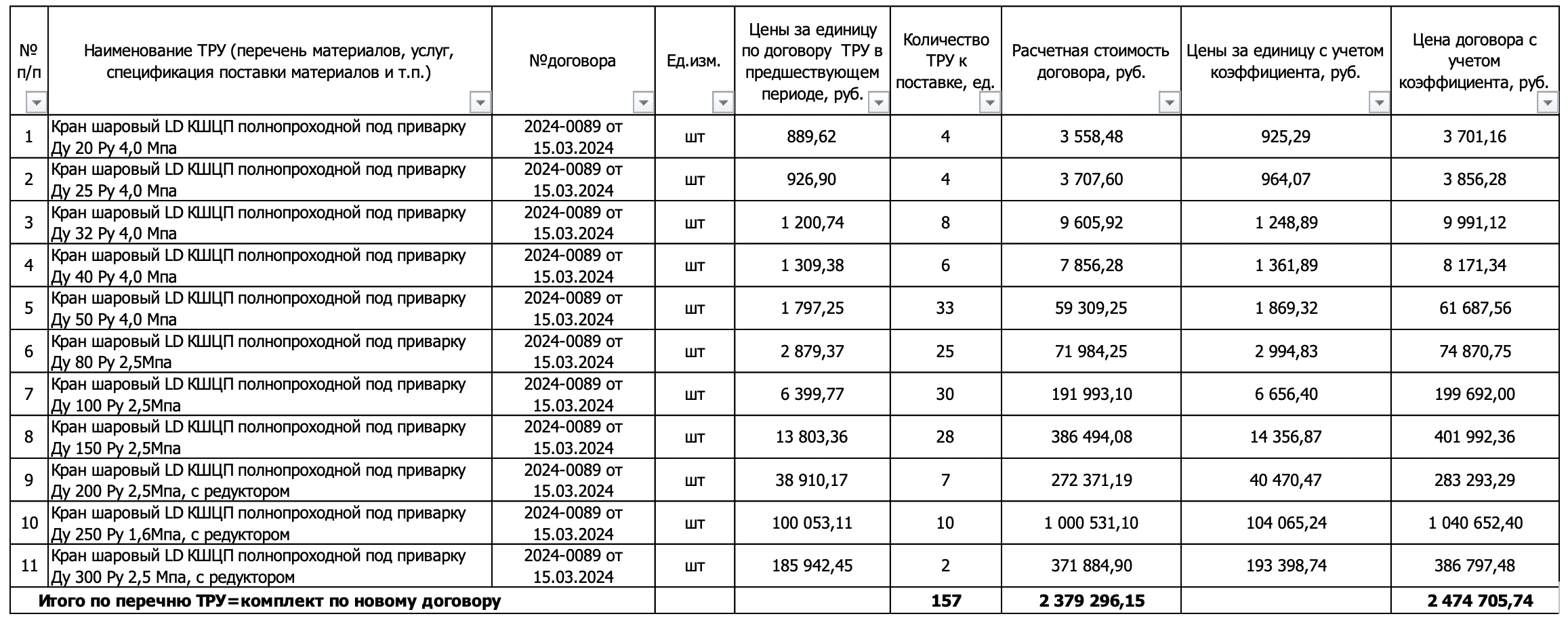 Шаровые краны включены в список закупок ООО «Волжские тепловые сети»