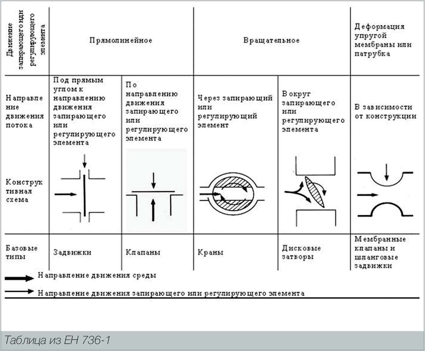 О.Н. Шпаков, кандидат технических наук. Виды и типы арматуры