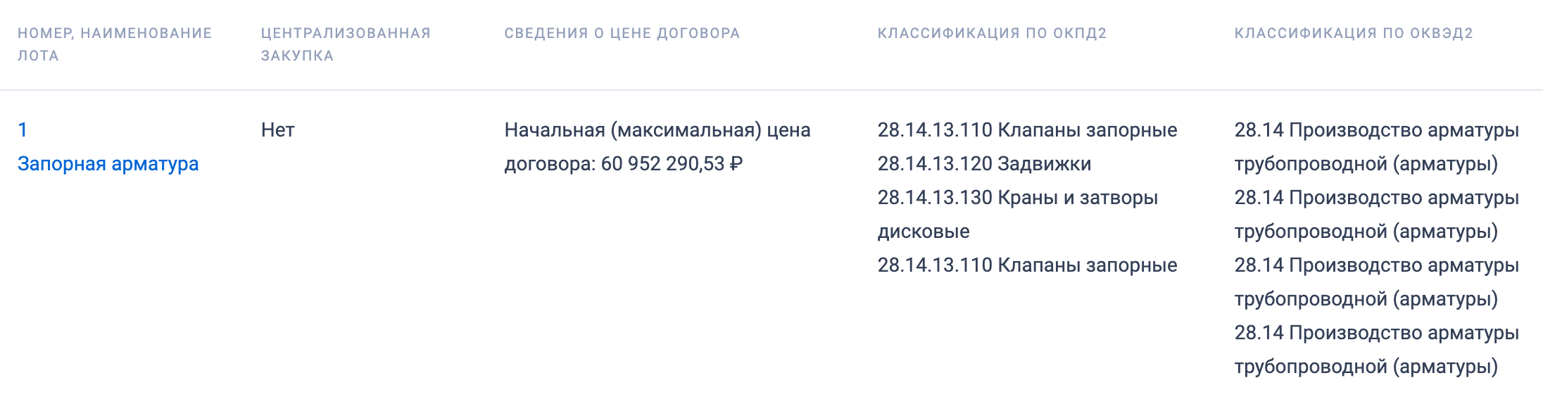 Компания «ЛУКОЙЛ-Астраханьэнерго» ищет поставщика запорной арматуры