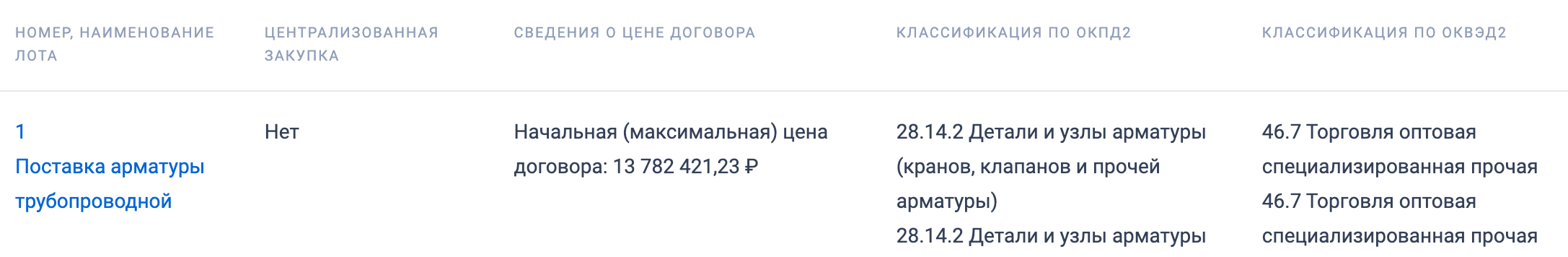 Компания «Газпром газораспределение Владикавказ» опубликовала запрос на поставку трубопроводной арматуры