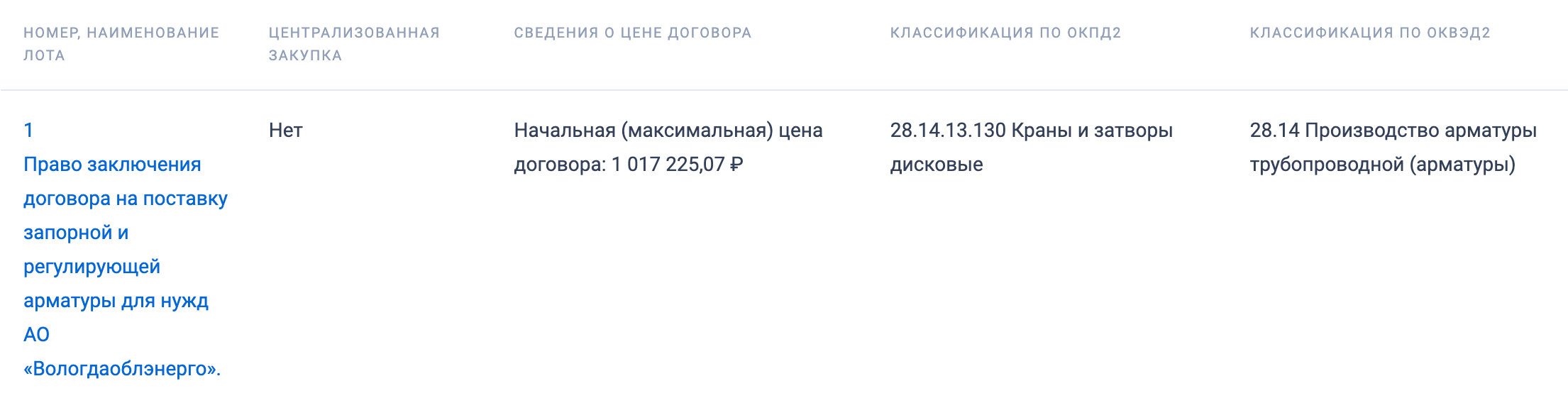 Запорная и регулирующая арматура опубликованы в закупках АО «Вологодская областная энергетическая компания»