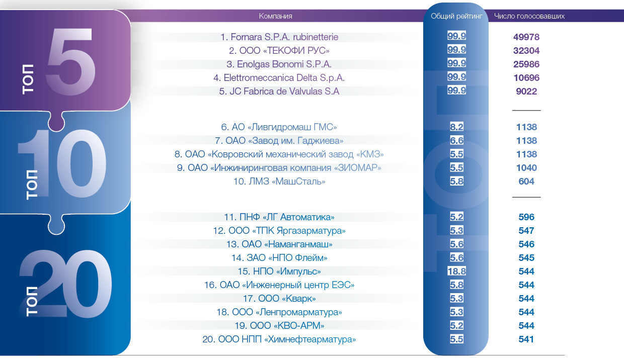 Медиагруппа ARMTORG. Рейтинги и отзывы о заводах трубопроводной арматуры №3 (90)