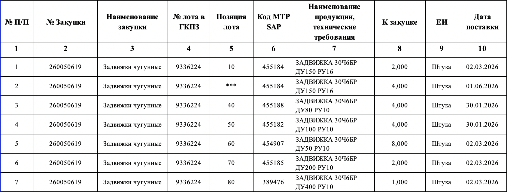 Требуется поставщик чугунных задвижек для нужд филиала ПАО «Т Плюс» «Саратовский»
