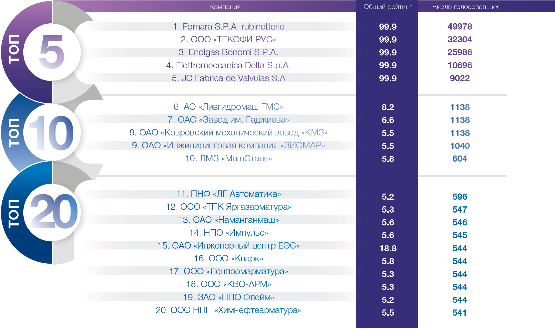 Медиагруппа ARMTORG. Рейтинги и отзывы о заводах трубопроводной арматуры №5 (92)