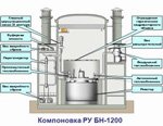  Реактор на быстрых нейтронах БН-1200 для АЭС начнут строить не раньше 2020 года