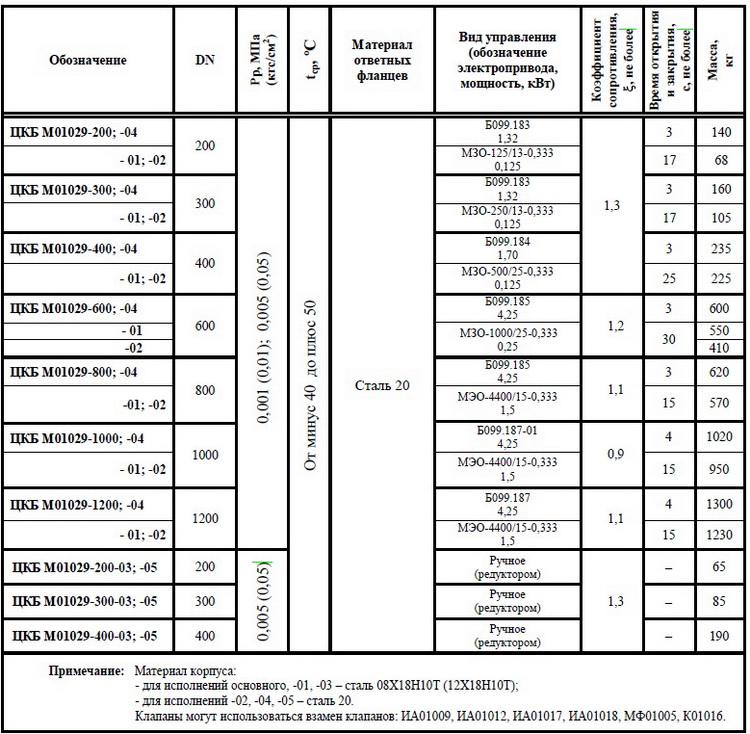 Клапан герметический DN 300, PN, кгс/см2 0,05, № чертежа ЦКБ М01029