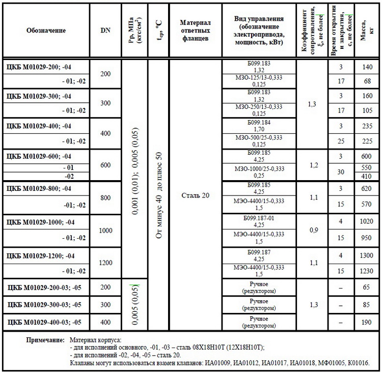 Клапан герметический DN 800, PN, кгс/см2 0,05, № чертежа ЦКБ М01029