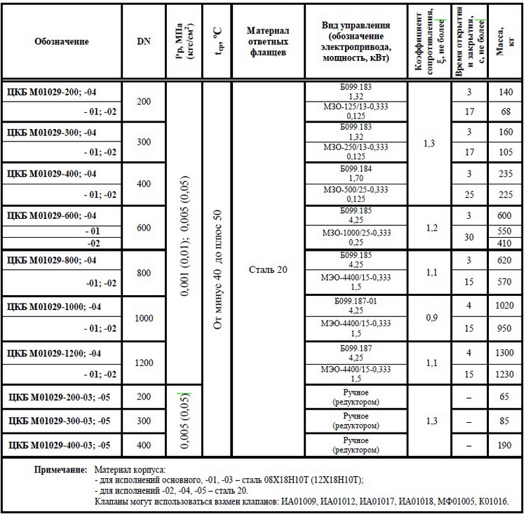 Клапан герметический DN 1000, PN, кгс/см2 0,05, № чертежа ЦКБ М01029