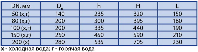 Задвижка с обрезиненным клином, невыдвижным шпинделем, фланцевая, чугунная - 30ч39р ЛШТИ.491685.001/ТУ 3721-003-07529459-02