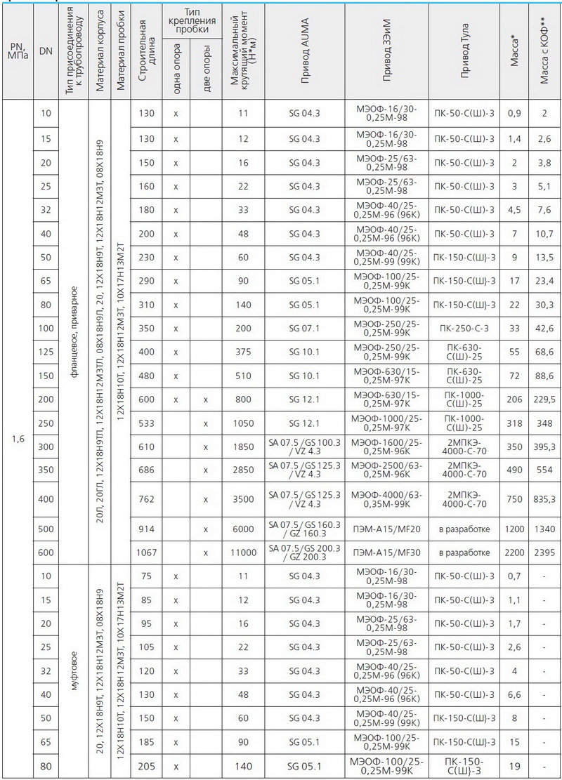 Таблица применяемая электроприводом