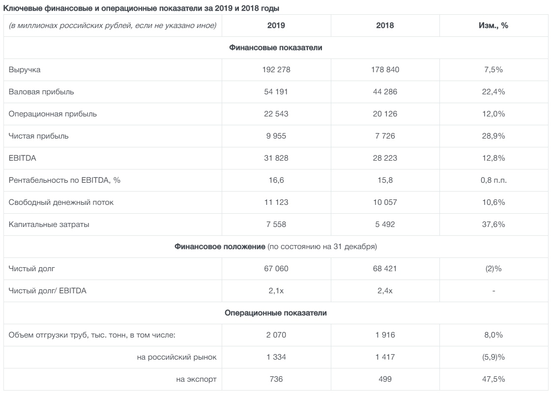 ПАО «ЧТПЗ» опубликовало консолидированные финансовые результаты за 2019 год