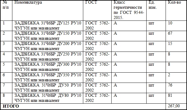 267 единиц запорной арматуры объявлено в качестве тендера КГУП «Примтеплоэнерго»