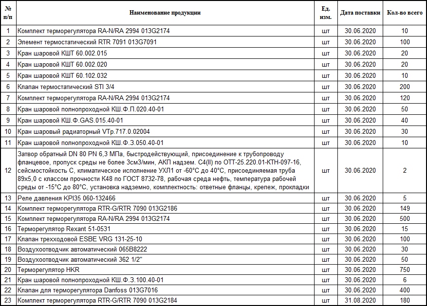 В списке закупок ПАО «Транснефть» объявлен тендер на поставку запорно-регулирующей арматуры