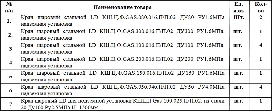 «Газпром газораспределение Тверь» проводит тендер на поставку трубопроводной арматуры