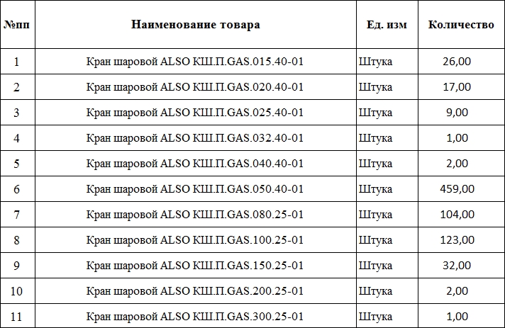 «Газпром газораспределение Вологда» закупает шаровые краны ALSO
