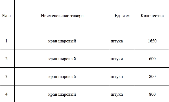 Список закупок «Газпрома» обновлен тендером на поставку шаровых кранов