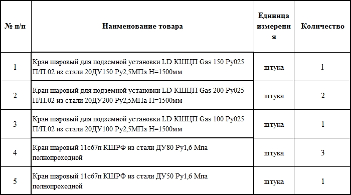В «Газпроме» продолжается проведение электронных закупок трубопроводной арматуры