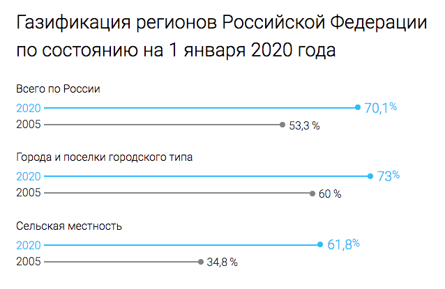 В «Газпроме» рассмотрели результаты мероприятий по развитию газоснабжения и газификации регионов РФ