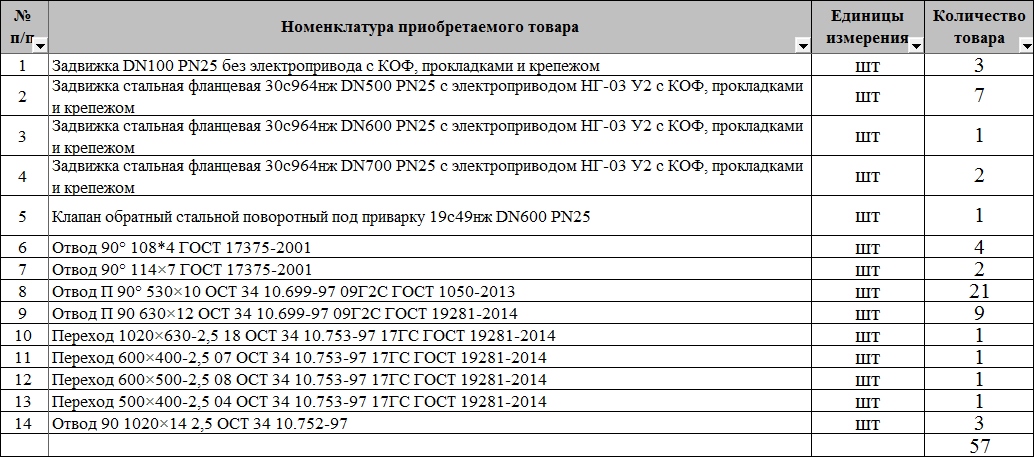 Задвижки, клапаны, отводы вошли в список закупаемой продукции ПАО «ТГК-14»
