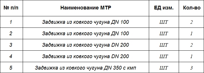 «РН-Снабжение» закупает чугунные задвижки DN 100...350 мм