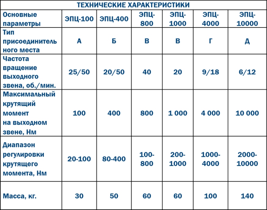 Электроприводы серии ЭПЦ (100-10000) для задвижек клиновых, шиберных