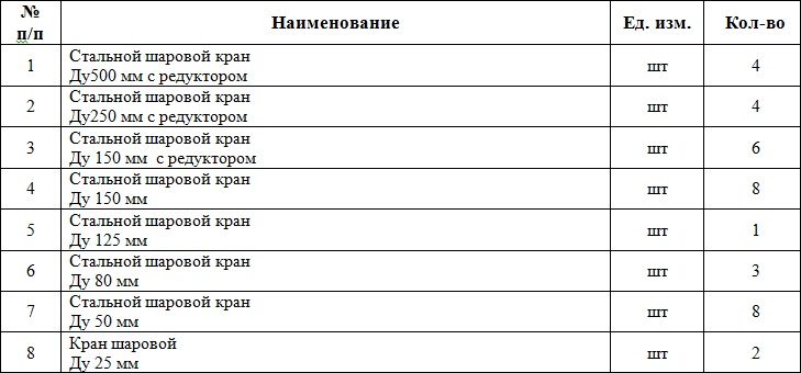 Стальные шаровые краны включены в список закупок Уссурийского предприятия тепловых сетей
