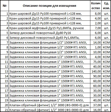 «Газпром добыча Оренбург» выступил организатором закупки трубопроводной арматуры