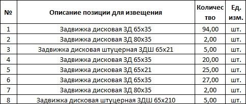 Дисковые задвижки включены в список тендерных закупок ПАО «Газпром»