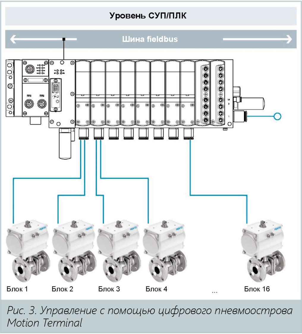FESTO SE. Reiner Laun. Автоматизация отсечной трубопроводной арматуры. Сравнение методов управления пневматическими приводами
