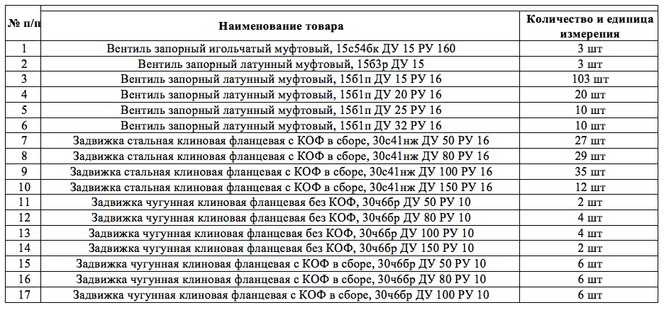 МУП &laquo;Уфимские инженерные сети&raquo; ищет поставщика задвижек и вентилей на Главном портале закупок