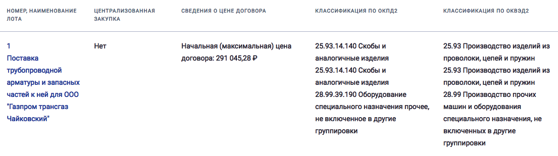 ООО «Газпром трансгаз Чайковский» закупает трубопроводную арматуру и запасные части к ней