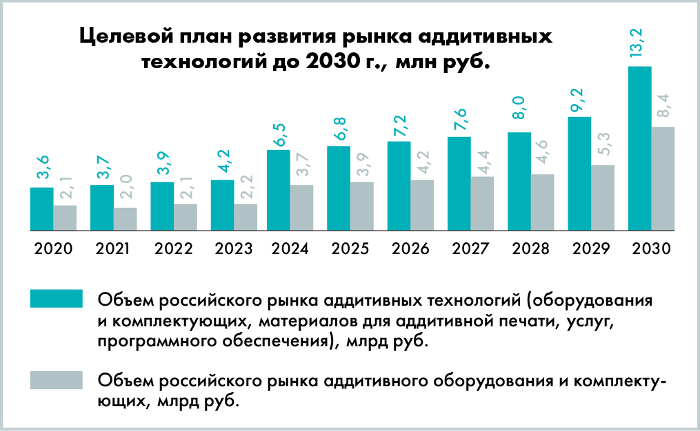 Российский рынок аддитивных технологий к 2030 году вырастет в 3,5 раза