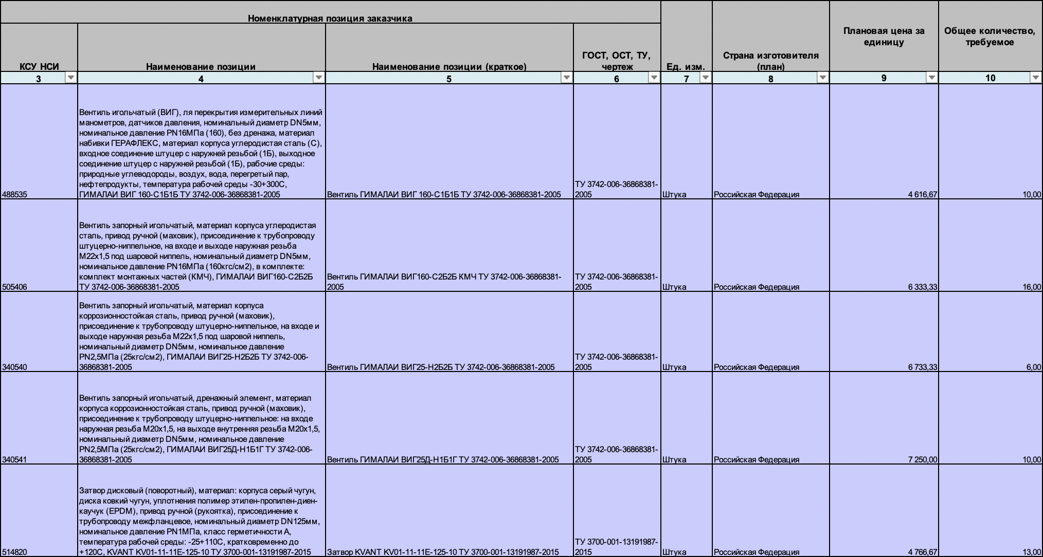 Запорная и регулирующая арматура включены в перечень закупок ООО &laquo;Башкирские распределительные тепловые сети&raquo;