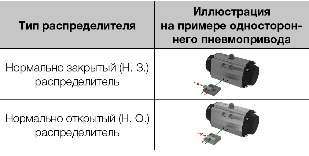 А.С. Плешков. Пневматический распределитель для пневмопривода ТПА. Часть 1