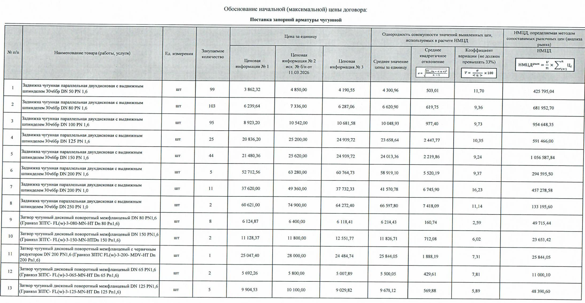 Предприятие &laquo;Севтеплоэнерго&raquo; ведет поиск поставщика чугунной запорной арматуры