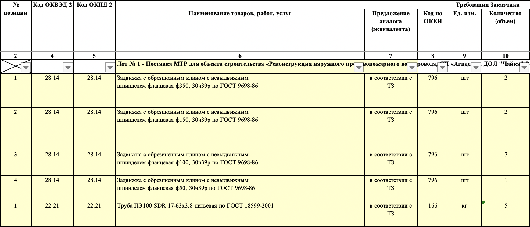 Компания &laquo;Башнефть-строй&raquo; организовала конкурсные торги на поставку задвижек, труб и соединительных деталей