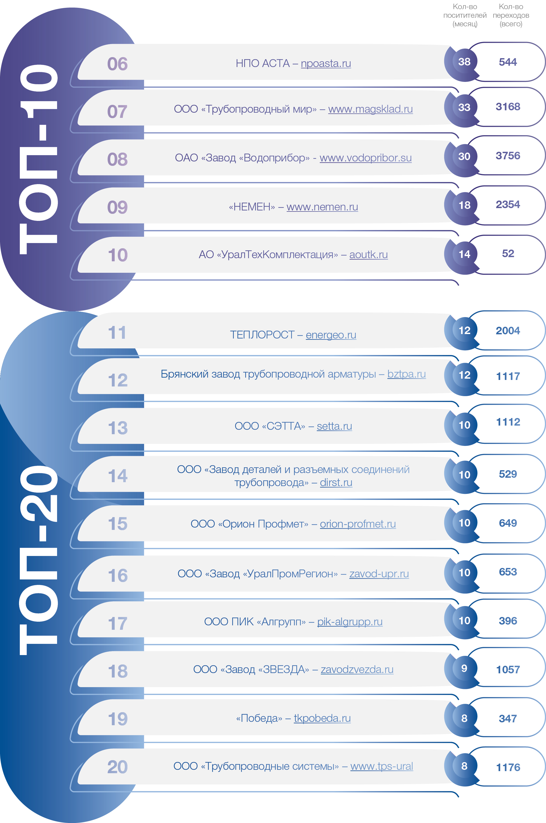 Медиагруппа ARMTORG. Арматурный рейтинг сайтов №4 (97)