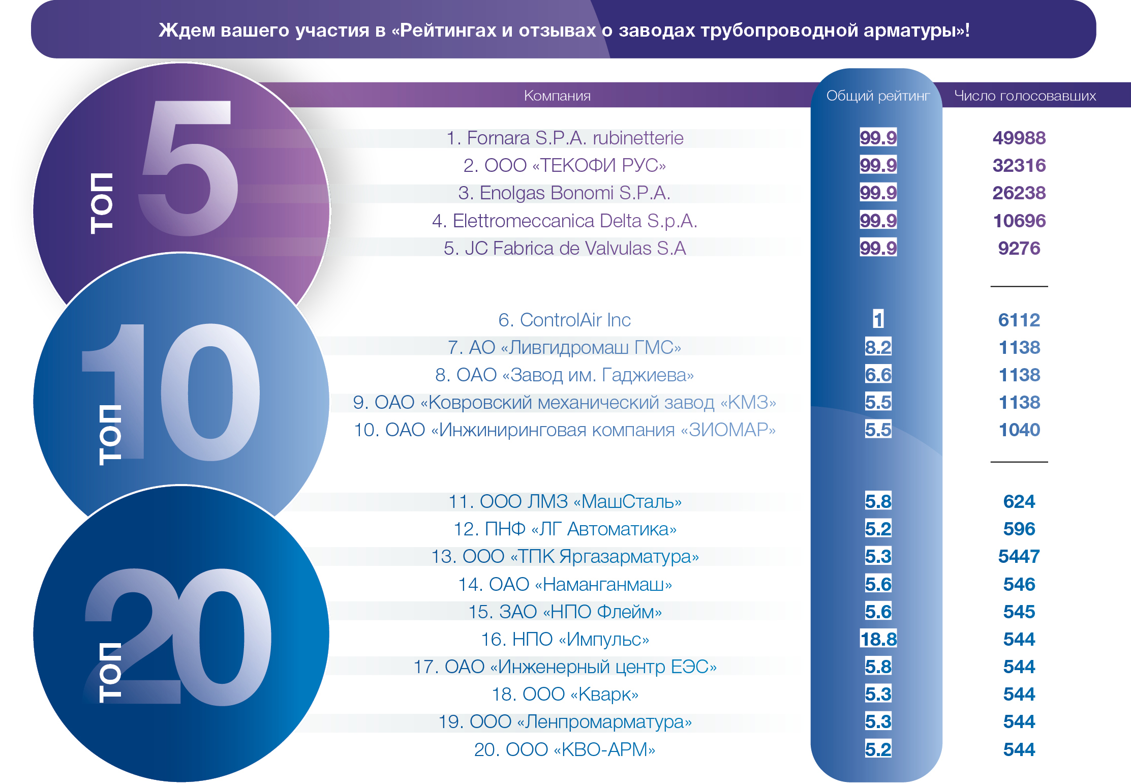 Медиагруппа ARMTORG. Рейтинги и отзывы о заводах трубопроводной арматуры №5 (98)